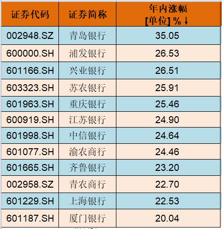 双融配资 罕见！逾两成银行股同一天创历史新高