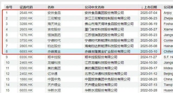 天盈财富 A股赴港上市潮涌：年内8家企业上市、47家企业首次递表