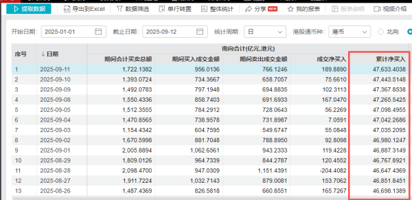 鑫旺资管 万亿资金南下买了啥？互联网与红利板块受青睐