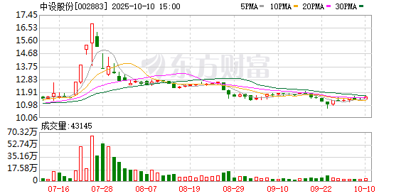 元配网 中设股份：截至4月18日股东人数为15005名