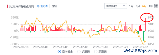 鑫旺资管 挖到两只“纯血”港股小龙虾ETF... 南向资金为何这么猛？